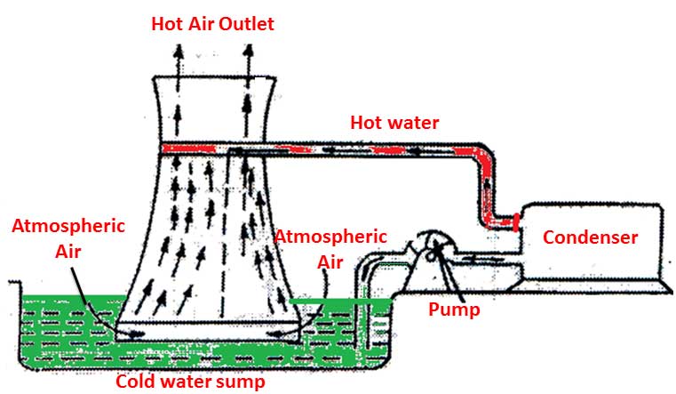 cooling tower water usage calculator